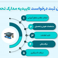 نحوه دریافت تاییدیه تحصیلی